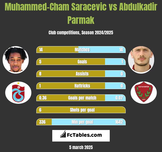 Muhammed-Cham Saracevic vs Abdulkadir Parmak h2h player stats