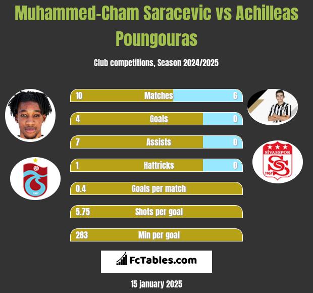 Muhammed-Cham Saracevic vs Achilleas Poungouras h2h player stats