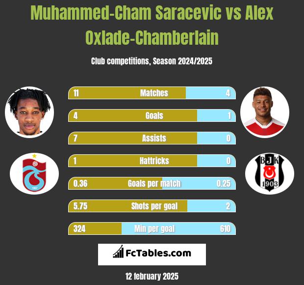 Muhammed-Cham Saracevic vs Alex Oxlade-Chamberlain h2h player stats