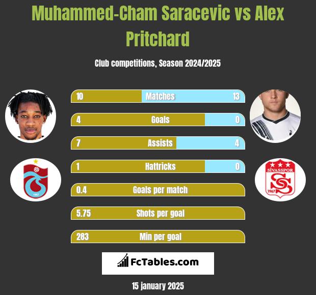 Muhammed-Cham Saracevic vs Alex Pritchard h2h player stats