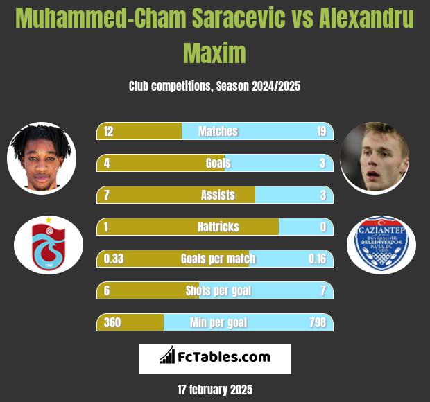 Muhammed-Cham Saracevic vs Alexandru Maxim h2h player stats