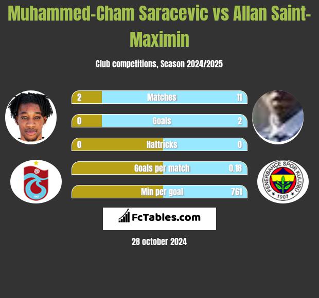 Muhammed-Cham Saracevic vs Allan Saint-Maximin h2h player stats