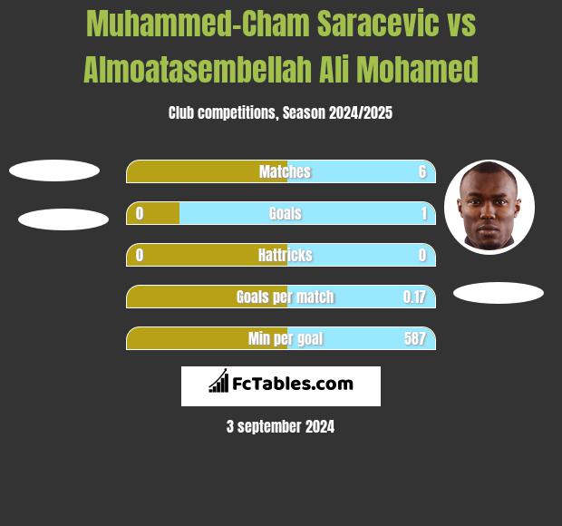 Muhammed-Cham Saracevic vs Almoatasembellah Ali Mohamed h2h player stats