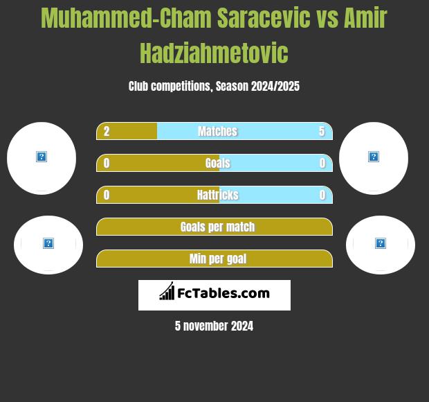 Muhammed-Cham Saracevic vs Amir Hadziahmetovic h2h player stats