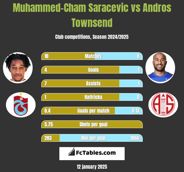 Muhammed-Cham Saracevic vs Andros Townsend h2h player stats