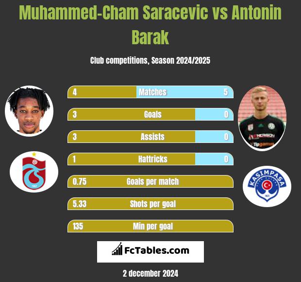 Muhammed-Cham Saracevic vs Antonin Barak h2h player stats