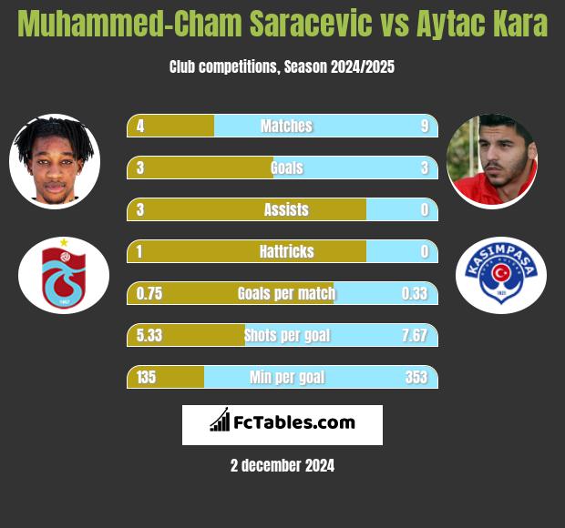 Muhammed-Cham Saracevic vs Aytac Kara h2h player stats