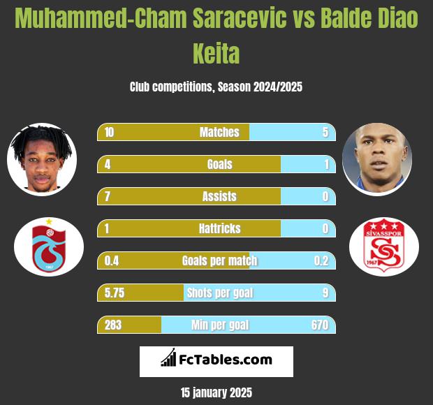 Muhammed-Cham Saracevic vs Balde Diao Keita h2h player stats