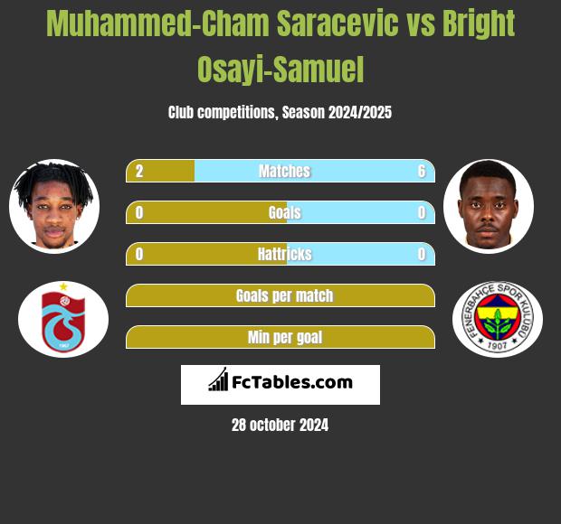 Muhammed-Cham Saracevic vs Bright Osayi-Samuel h2h player stats