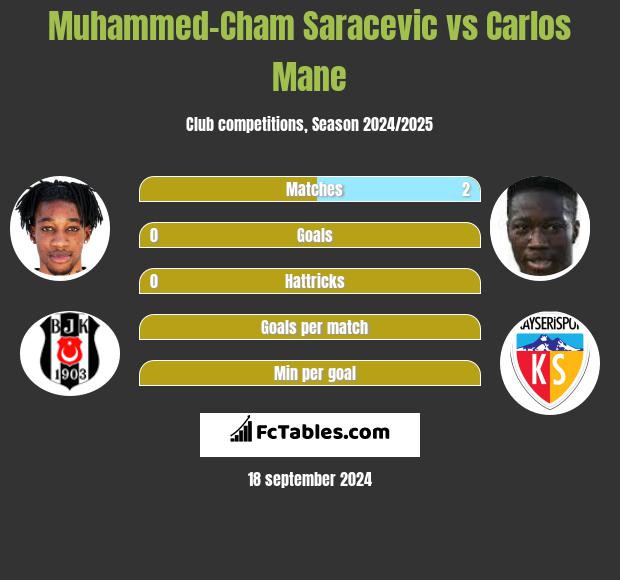 Muhammed-Cham Saracevic vs Carlos Mane h2h player stats