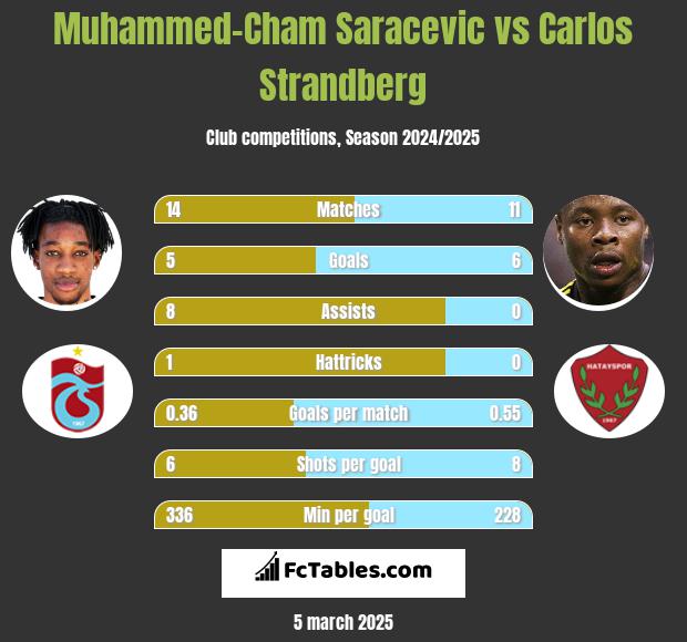 Muhammed-Cham Saracevic vs Carlos Strandberg h2h player stats