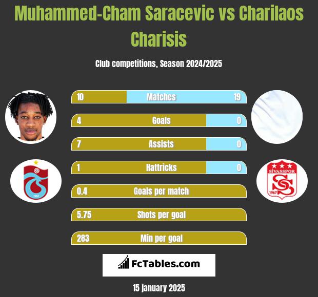 Muhammed-Cham Saracevic vs Charilaos Charisis h2h player stats