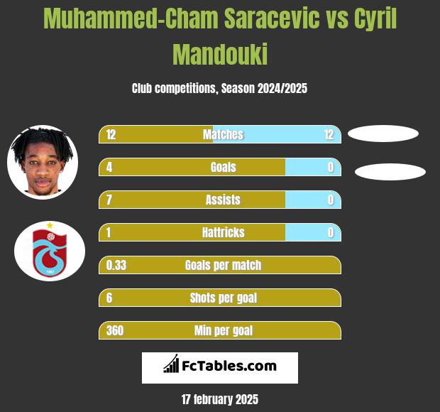 Muhammed-Cham Saracevic vs Cyril Mandouki h2h player stats