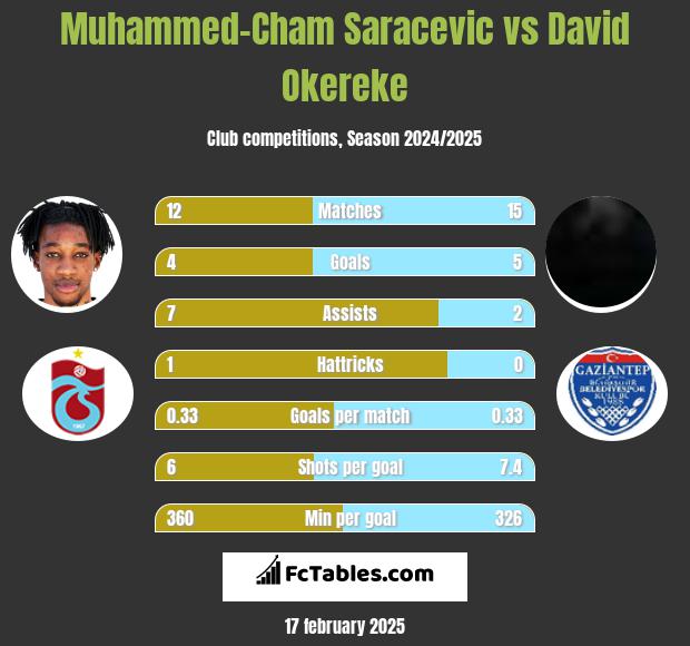 Muhammed-Cham Saracevic vs David Okereke h2h player stats