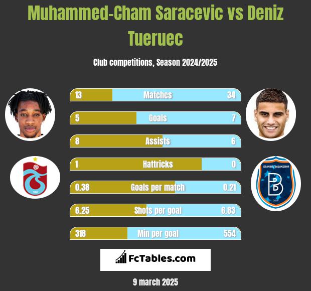 Muhammed-Cham Saracevic vs Deniz Tueruec h2h player stats