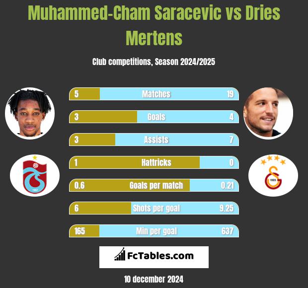 Muhammed-Cham Saracevic vs Dries Mertens h2h player stats