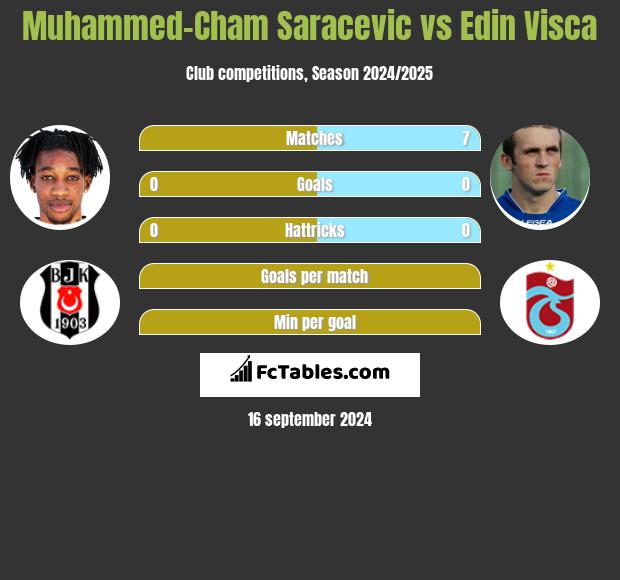 Muhammed-Cham Saracevic vs Edin Visca h2h player stats