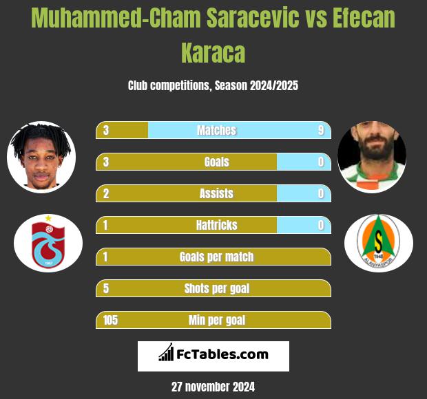 Muhammed-Cham Saracevic vs Efecan Karaca h2h player stats