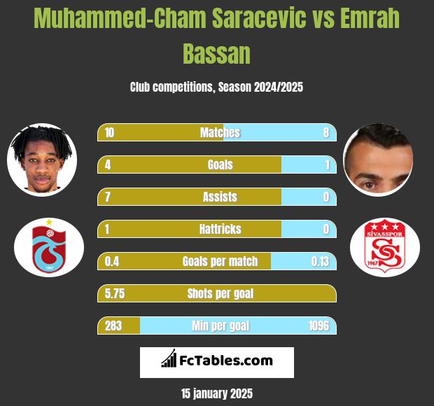 Muhammed-Cham Saracevic vs Emrah Bassan h2h player stats