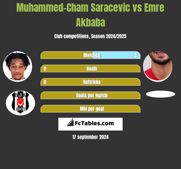 Muhammed-Cham Saracevic vs Emre Akbaba h2h player stats