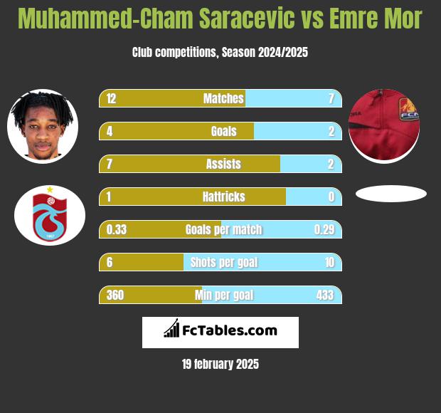 Muhammed-Cham Saracevic vs Emre Mor h2h player stats