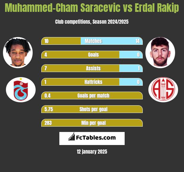 Muhammed-Cham Saracevic vs Erdal Rakip h2h player stats