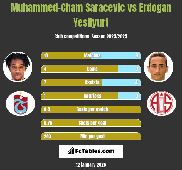 Muhammed-Cham Saracevic vs Erdogan Yesilyurt h2h player stats