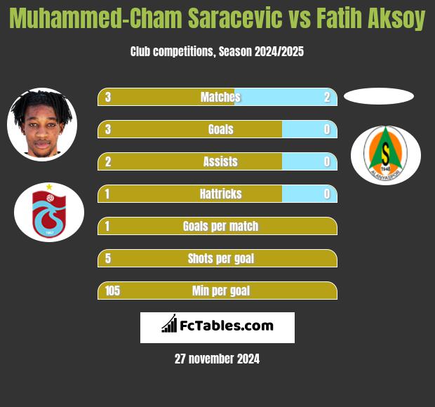 Muhammed-Cham Saracevic vs Fatih Aksoy h2h player stats