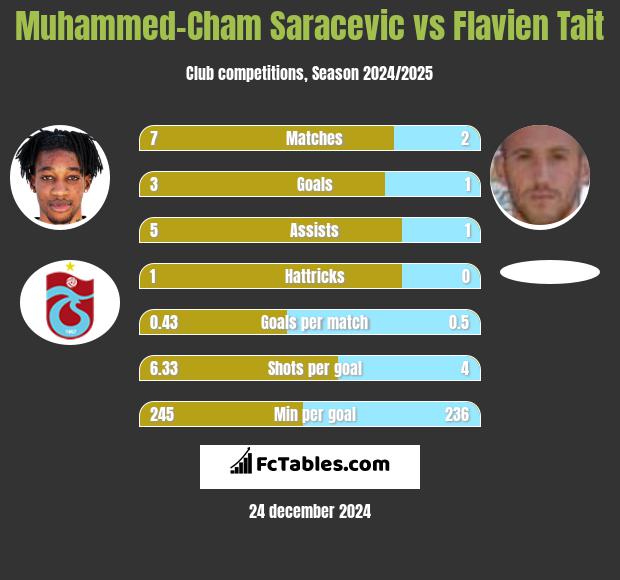 Muhammed-Cham Saracevic vs Flavien Tait h2h player stats