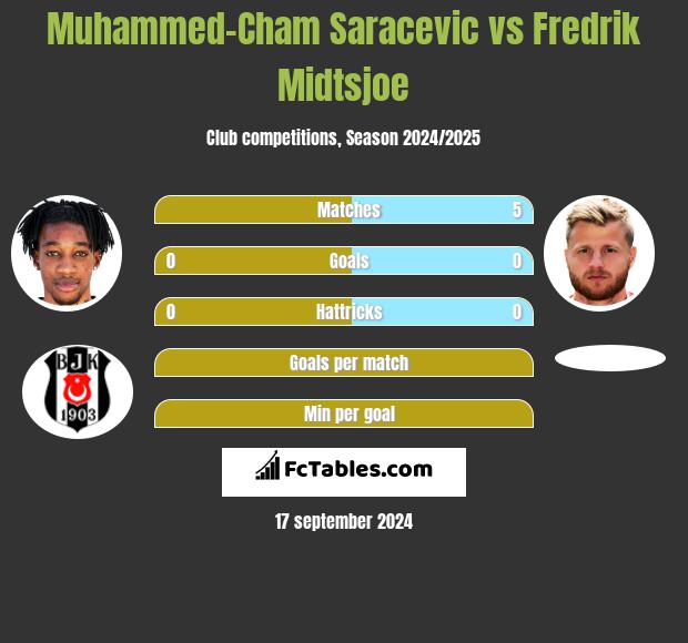 Muhammed-Cham Saracevic vs Fredrik Midtsjoe h2h player stats