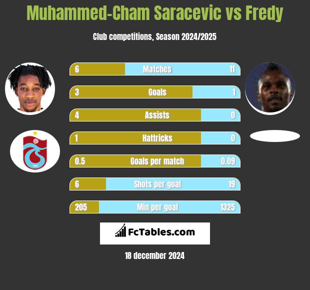 Muhammed-Cham Saracevic vs Fredy h2h player stats