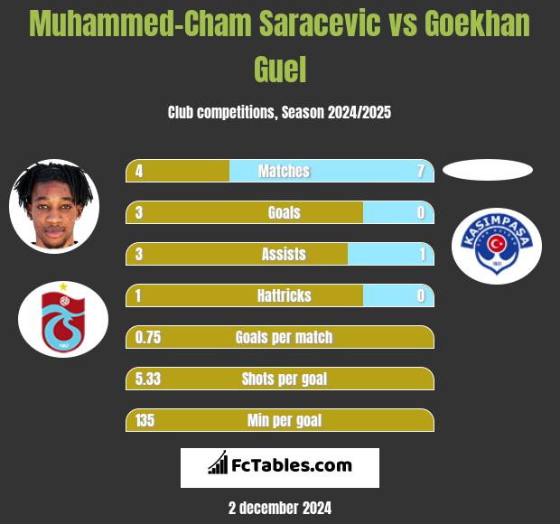 Muhammed-Cham Saracevic vs Goekhan Guel h2h player stats