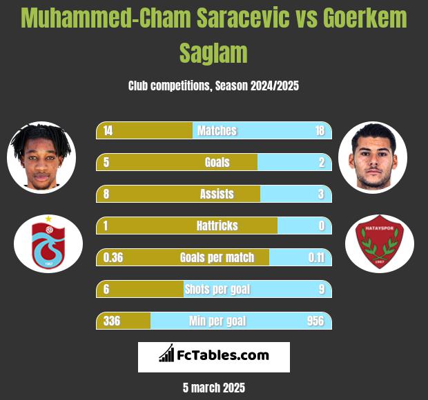 Muhammed-Cham Saracevic vs Goerkem Saglam h2h player stats