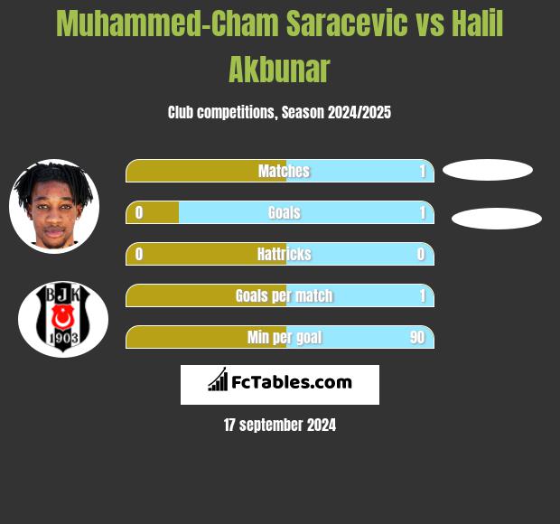 Muhammed-Cham Saracevic vs Halil Akbunar h2h player stats