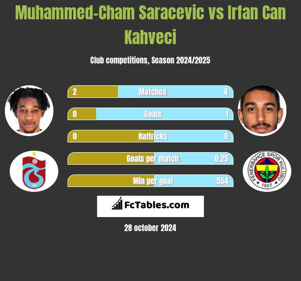 Muhammed-Cham Saracevic vs Irfan Can Kahveci h2h player stats