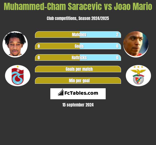 Muhammed-Cham Saracevic vs Joao Mario h2h player stats