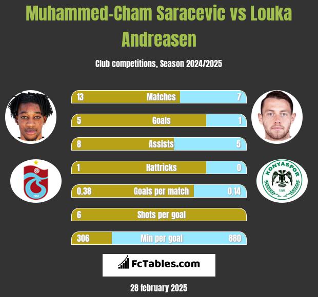 Muhammed-Cham Saracevic vs Louka Andreasen h2h player stats