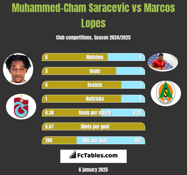 Muhammed-Cham Saracevic vs Marcos Lopes h2h player stats