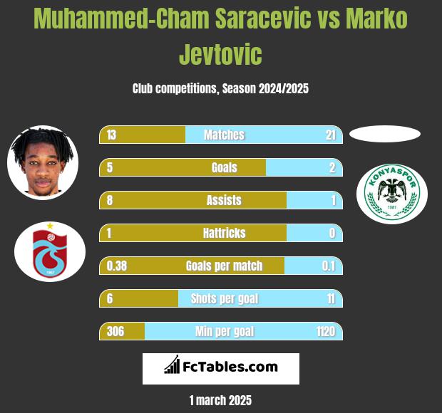 Muhammed-Cham Saracevic vs Marko Jevtović h2h player stats