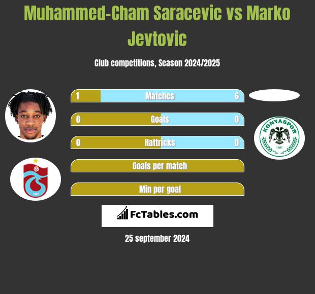 Muhammed-Cham Saracevic vs Marko Jevtovic h2h player stats