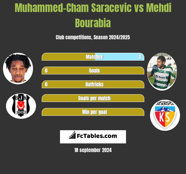 Muhammed-Cham Saracevic vs Mehdi Bourabia h2h player stats