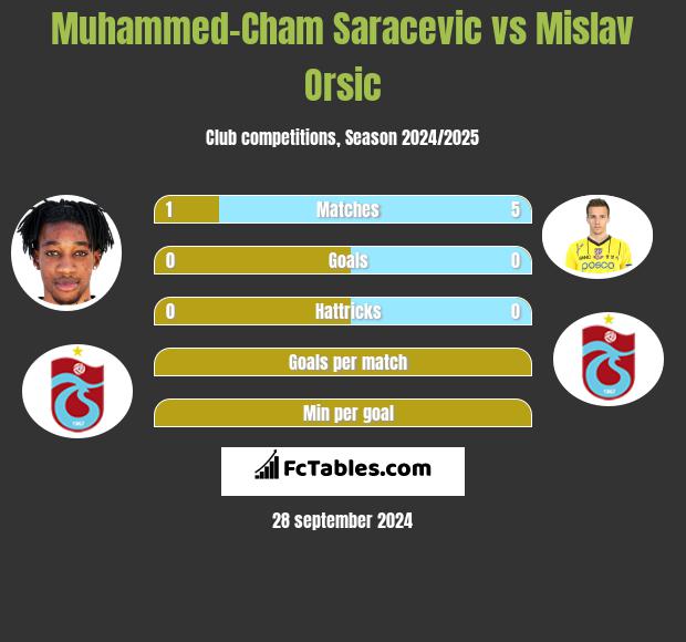 Muhammed-Cham Saracevic vs Mislav Orsic h2h player stats