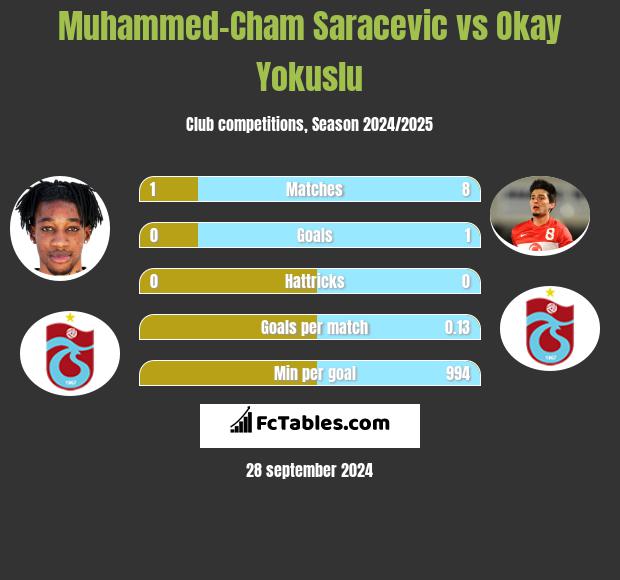 Muhammed-Cham Saracevic vs Okay Yokuslu h2h player stats