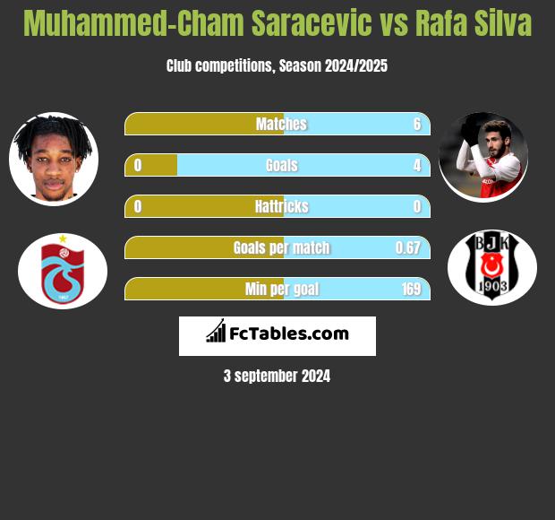 Muhammed-Cham Saracevic vs Rafa Silva h2h player stats