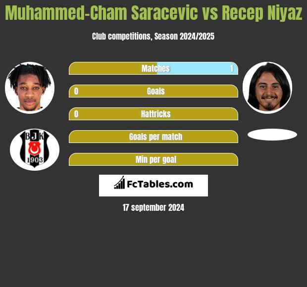 Muhammed-Cham Saracevic vs Recep Niyaz h2h player stats