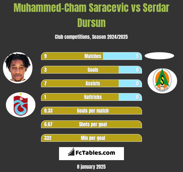 Muhammed-Cham Saracevic vs Serdar Dursun h2h player stats