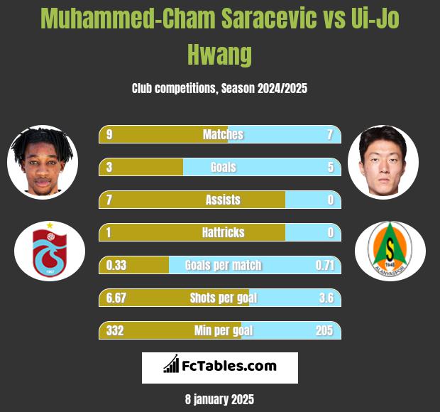 Muhammed-Cham Saracevic vs Ui-Jo Hwang h2h player stats