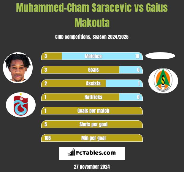 Muhammed-Cham Saracevic vs Gaius Makouta h2h player stats