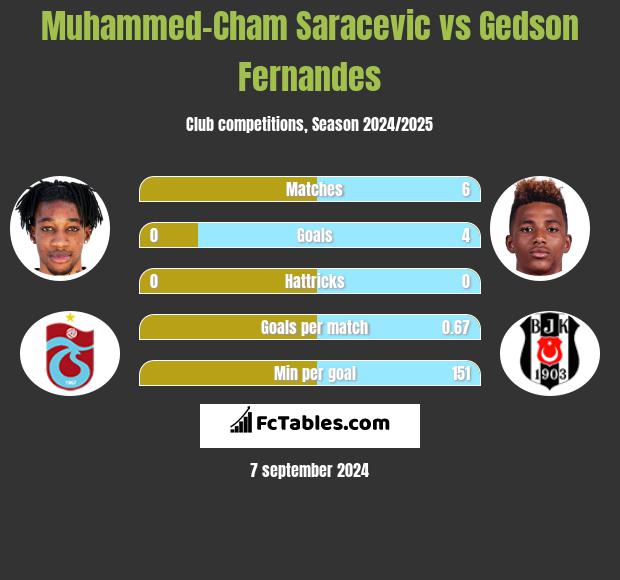 Muhammed-Cham Saracevic vs Gedson Fernandes h2h player stats