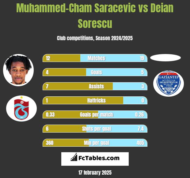 Muhammed-Cham Saracevic vs Deian Sorescu h2h player stats